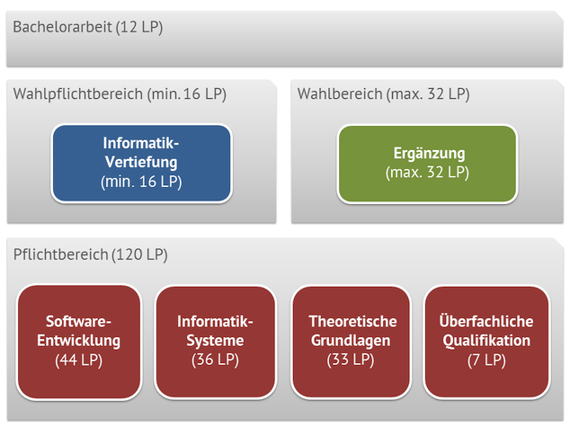 Studiengangstruktur