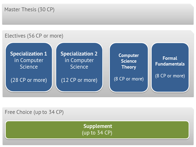 Structure of the study program