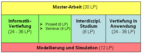 Studiengangstruktur