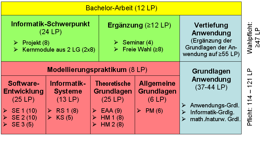 Studiengangstruktur