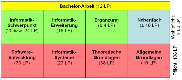 Studiengangstruktur