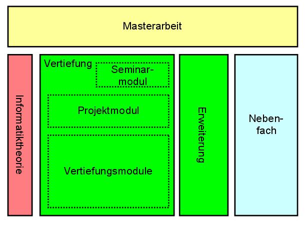 Studiengangstruktur