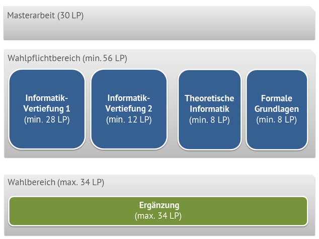 Studiengangstruktur