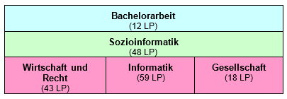 Studiengangstruktur