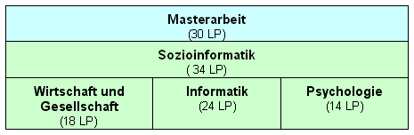 Studiengangstruktur